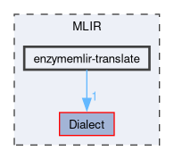 MLIR/enzymemlir-translate