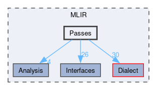 MLIR/Passes