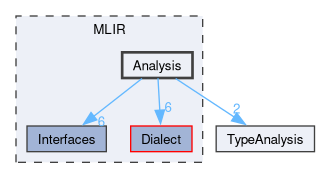 MLIR/Analysis
