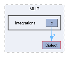 MLIR/Integrations