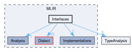 MLIR/Interfaces
