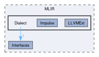 MLIR/Dialect