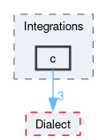 MLIR/Integrations/c