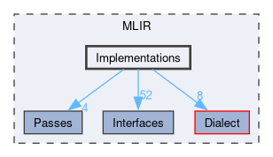 MLIR/Implementations