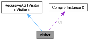 Collaboration graph